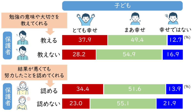 勉強の意味付けや努力の承認によって、学習場面での幸せ実感が高い