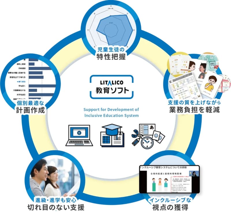 特別支援教育に携わる教員の指導を包括的にサポートする「LITALICO教育ソフト」