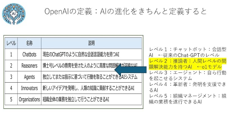 OpenAIが規定している人工知能の5段階レベル