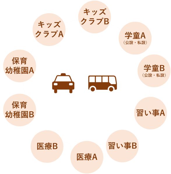 タクシーやバスの輸送手段を組み合わせた効率的な移動サポートを提供