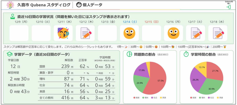 久喜市の教育ダッシュボードのイメージ（画像の一部を加工済み）
