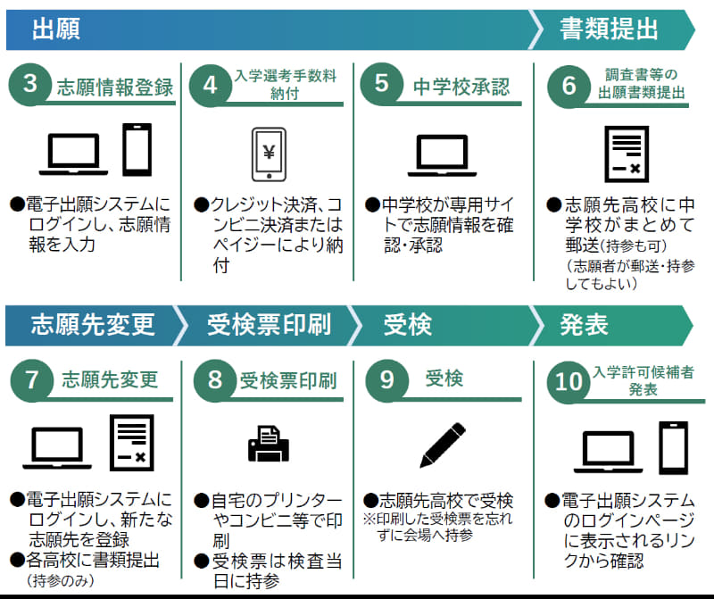 2025年度埼玉県公立高等学校入学者選抜 電子出願の流れ