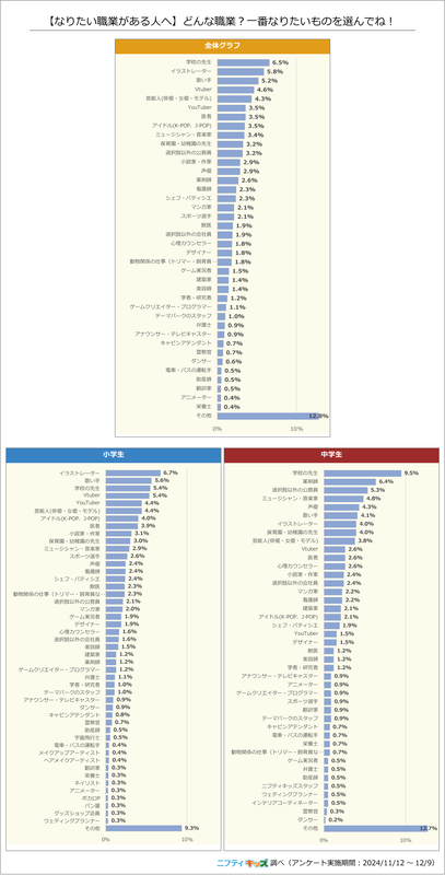 Q2.【なりたい職業がある人へ】どんな職業？一番なりたいものを選んでね！