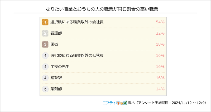 なりたい職業と親の職業が同じ割合の高い職業