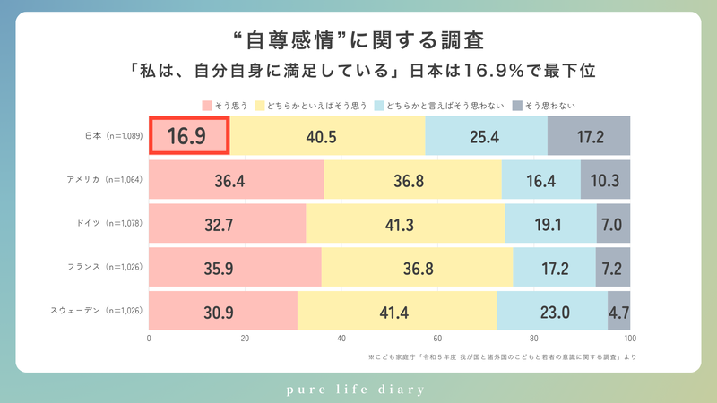 「自尊感情」に関する調査結果