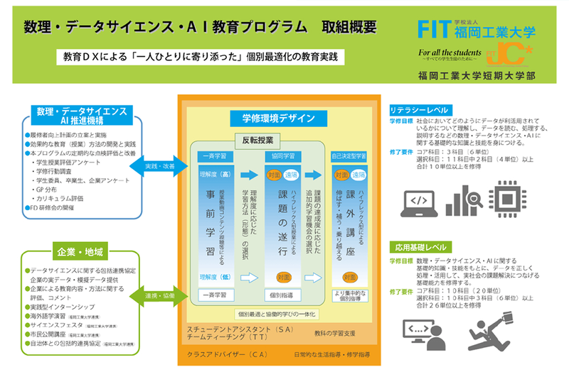 「数理・データサイエンス・AI教育プログラム 取組概要」（出典：福岡工業大学）