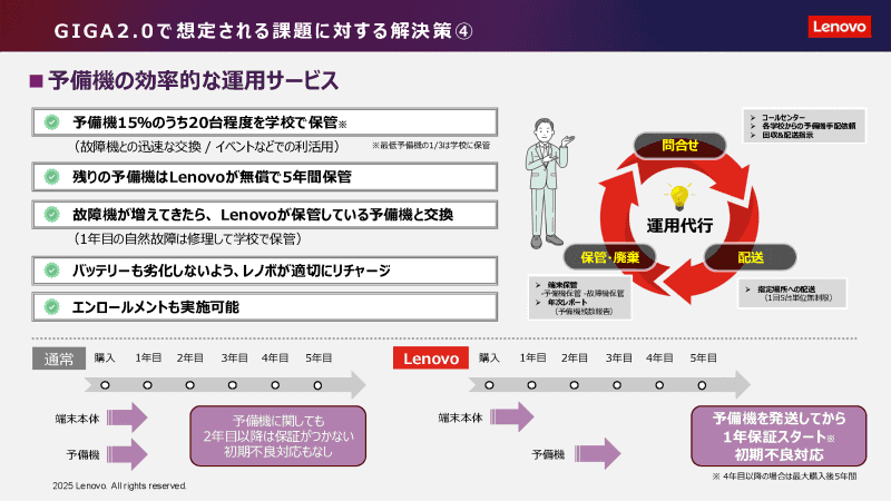 予備機運用サービス