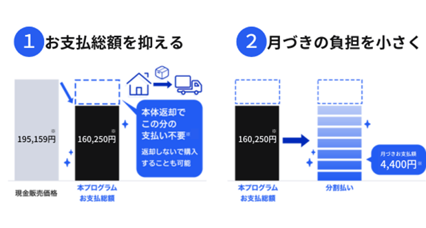 利用期間終了後に機器を返却することを前提として、残存価値をあらかじめ除いた金額でAppleデバイスを購入できる