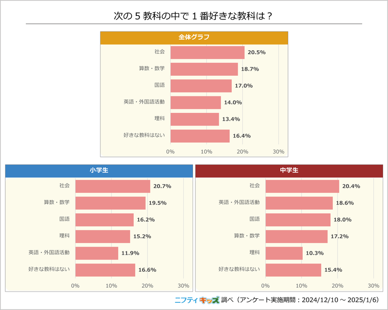 小中学生ともに最も人気が高かった教科は「社会」