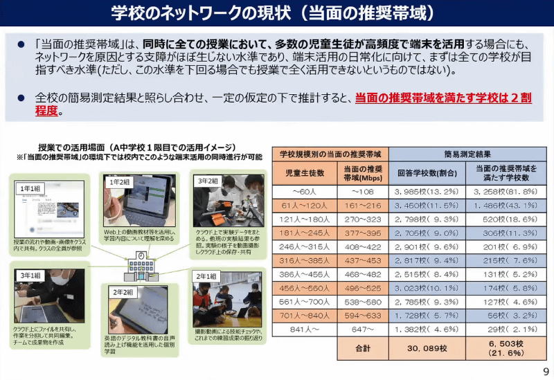当面の推奨帯域を満たす学校は2割程度