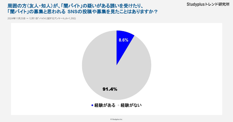 周囲の人間が闇バイトに遭遇したことがあるか