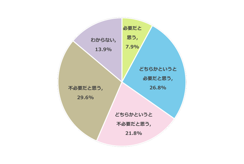 PTAに加入経験のある保護者の半数以上が「PTAは不要」と考えている