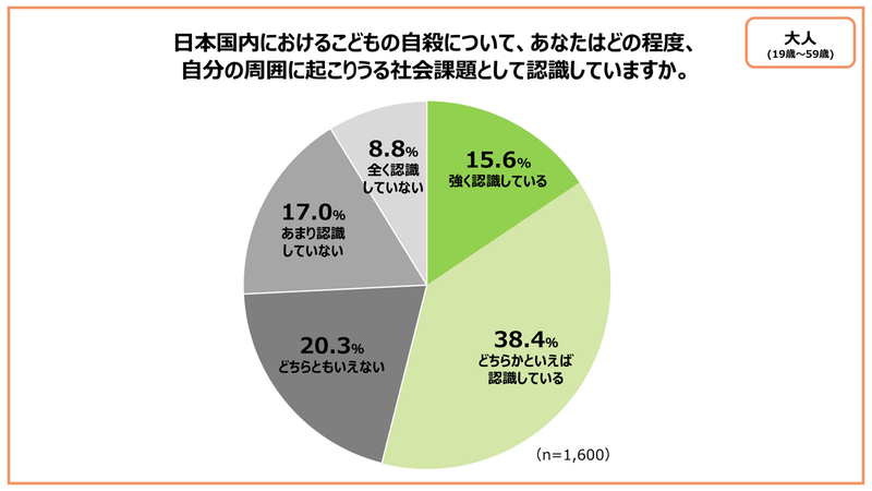 19〜59歳の回答者のうち、15.6％が子供の自殺を自分の周囲に起こりうる社会課題として「強く認識している」と回答