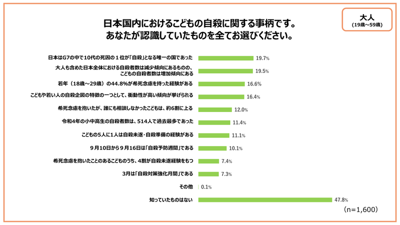 子供の自殺に関する事柄については、「知っていたものはない」（47.8％）が最多の回答に