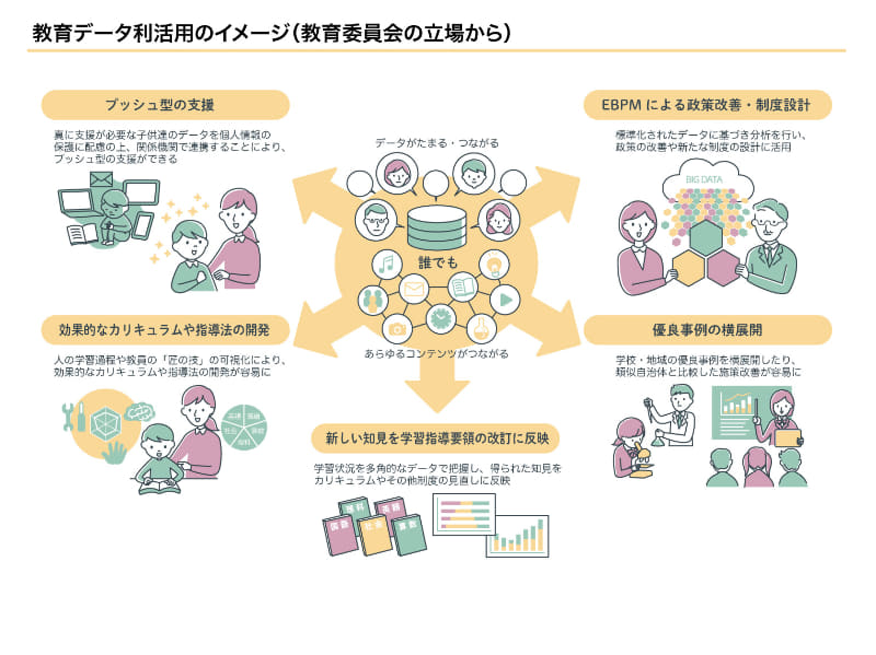 教育委員会の立場から見た教育データ利活用のイメージ