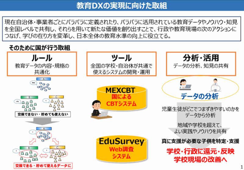 教育データ利活用に向けて、国が取り組んでいること