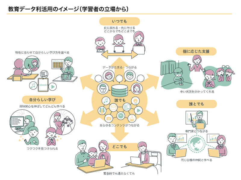 学習者の立場から見た教育データ利活用のイメージ