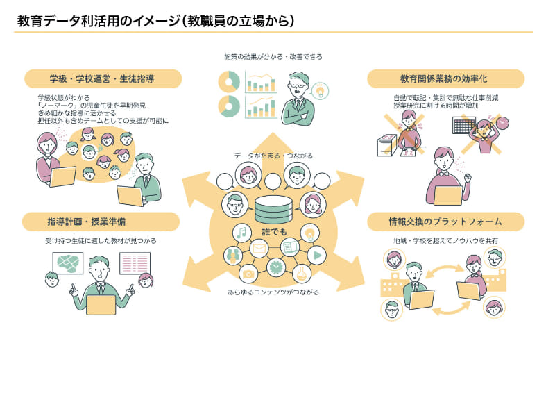 教職員の立場から見た教育データ利活用のイメージ