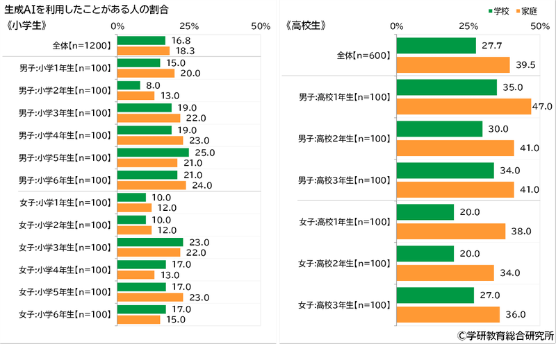 小学生と高校生で生成AIを利用したことがある人の割合（学校／家庭）