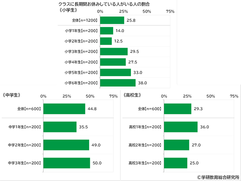 クラスに長期間お休みしている人がいる人の割合（小学生・中学生・高校生）