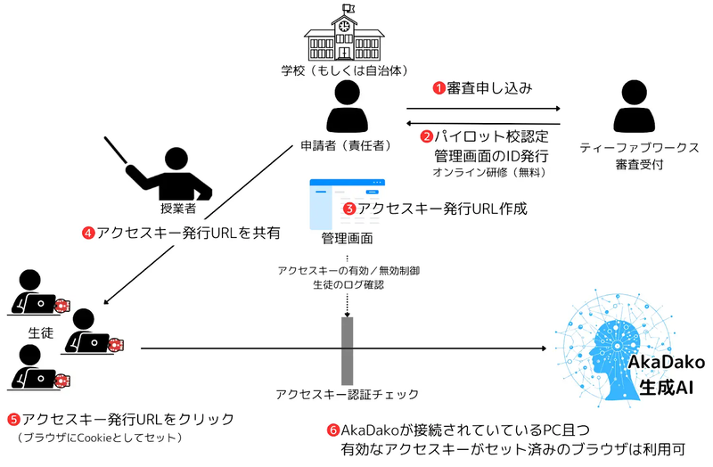 AkaDako生成AI（ベータ版）の利用の流れ