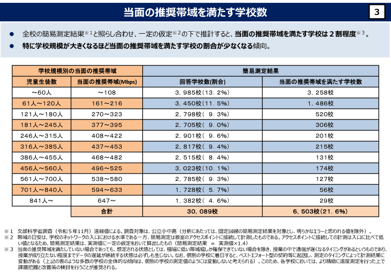 当面の推奨帯域を満たす学校数（出典：文部科学省「<a href="https://www.mext.go.jp/content/20240426-mxt_jogai01-000035663_1.pdf">学校のネットワークの現状について　令和6年4月</a>」）