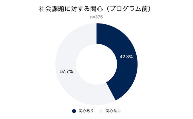社会課題に関する関心（プログラム前／プログラム後）