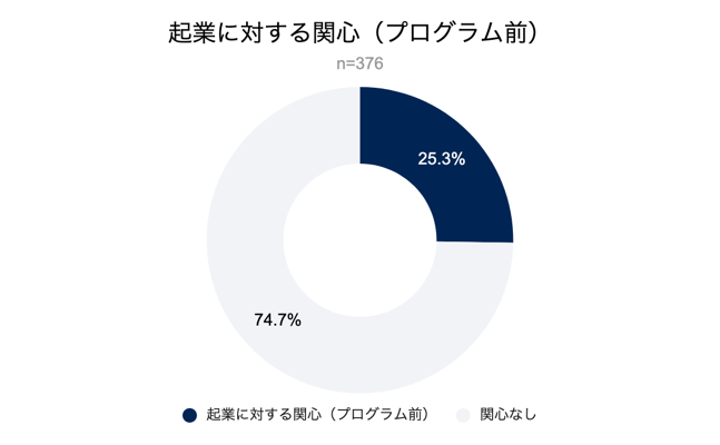 起業に関する関心（プログラム前／プログラム後）