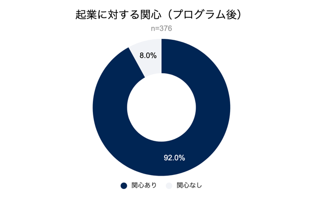 起業に関する関心（プログラム前／プログラム後）