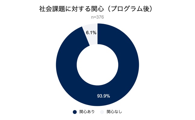 社会課題に関する関心（プログラム前／プログラム後）