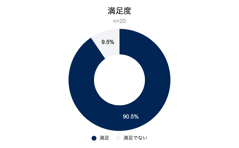 9割の教員がプログラムに満足と回答