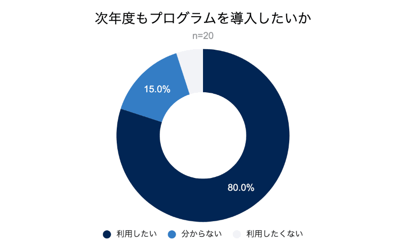 「次年度もプログラムを利用したい」は80.0％に
