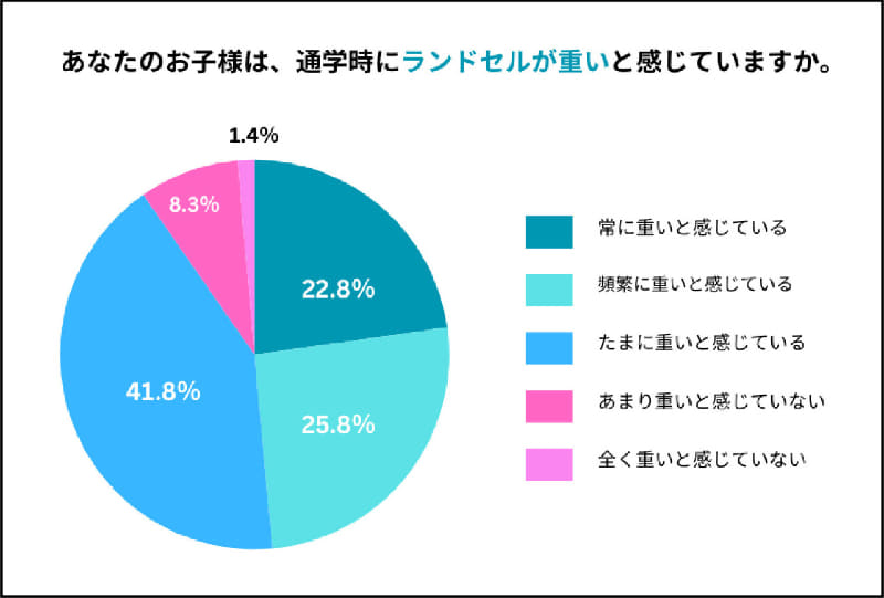 フットマーク株式会社が「ランドセルの重さに関する意識調査」の調査結果を発表