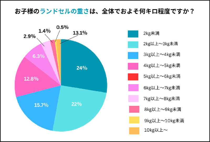 ランドセルの重さは「2kg未満」が24％