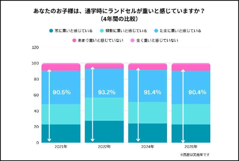 2025年調査では、90.4％の子供が「ランドセルを重い」と回答