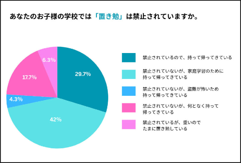 62.1％が「置き勉」は禁止されていないが教科書などを持ち帰ると回答