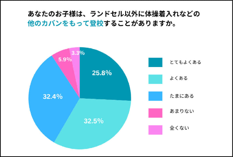 ランドセルとサブバッグの二個持ちが常態化