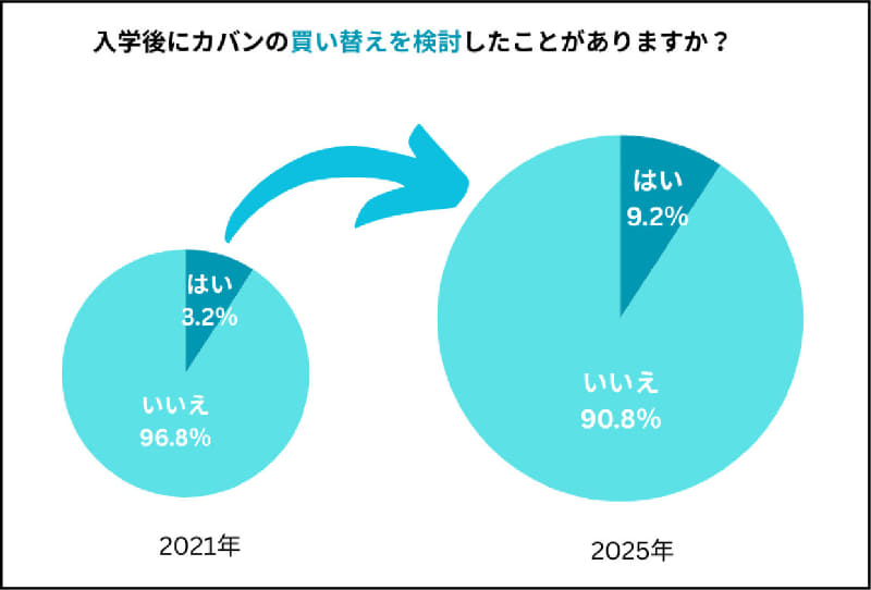 前年調査と比較すると、入学後の買い換え検討は3％、ナイロン製・ポリエステル製のランドセルの認知は9.4％上昇