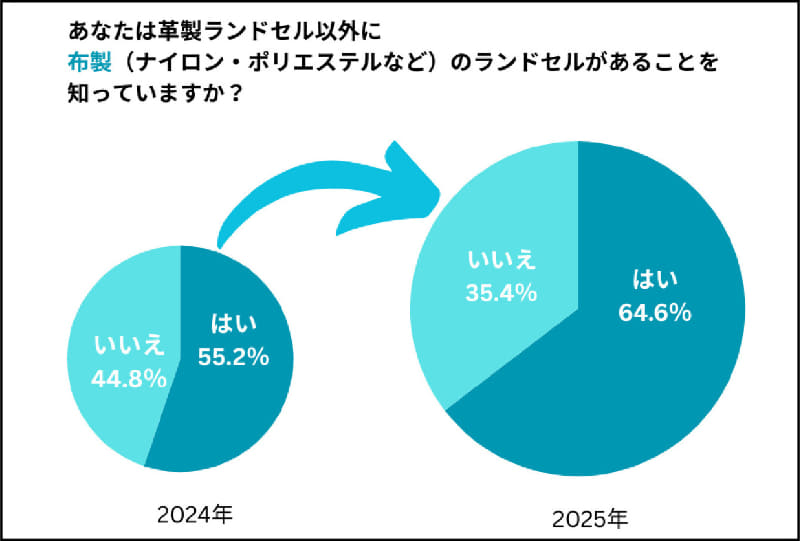 前年調査と比較すると、入学後の買い換え検討は3％、ナイロン製・ポリエステル製のランドセルの認知は9.4％上昇