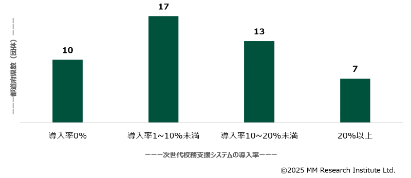 【図2】次世代校務支援システム導入率ごとの47都道府県の分布（出典：ＭＭ総研）