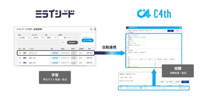 株式会社EDUCOMと株式会社ベネッセコーポレーションが、「C4th」と「ミライシード」の小テスト実施アプリ「テストパーク」とのデータ連携機能をリリース