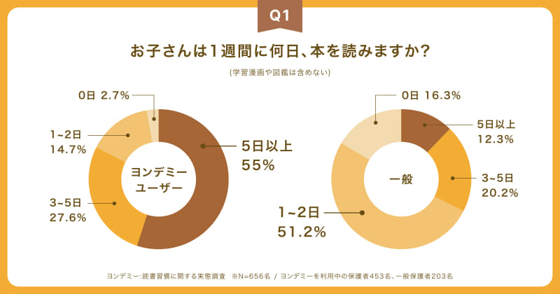 ヨンデミー利用家庭では、本を読む日数について「週5日以上」が55.0％に