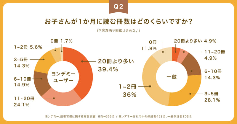 「月に20冊以上読む子供」は、一般家庭の4.9％に対してヨンデミー利用家庭では39.4％