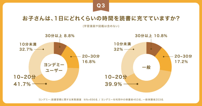 ヨンデミー利用家庭と一般家庭とも、読書時間の最多は「10～20分」