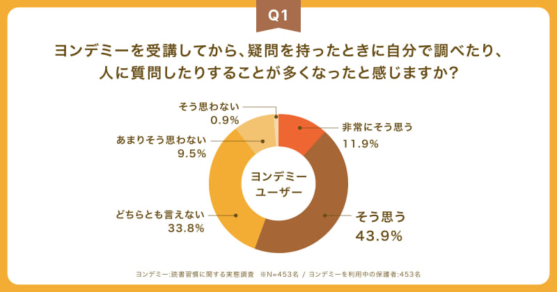 保護者の約6割が「子供が自分で調べたり、質問したりすることが増えた」と回答