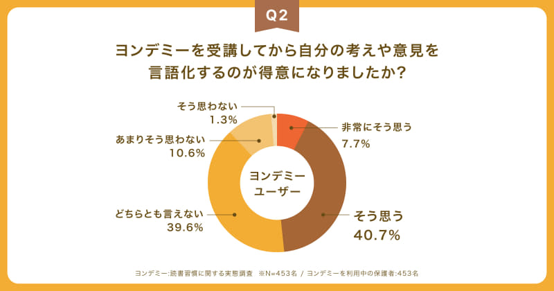 「考えや意見の言語化が得意になった」という回答は「非常にそう思う」と「そう思う」の合計で48.4％