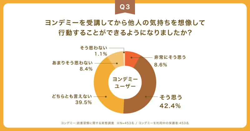 全体の51.0％が「他人の気持ちを想像して行動できるようになった」と回答