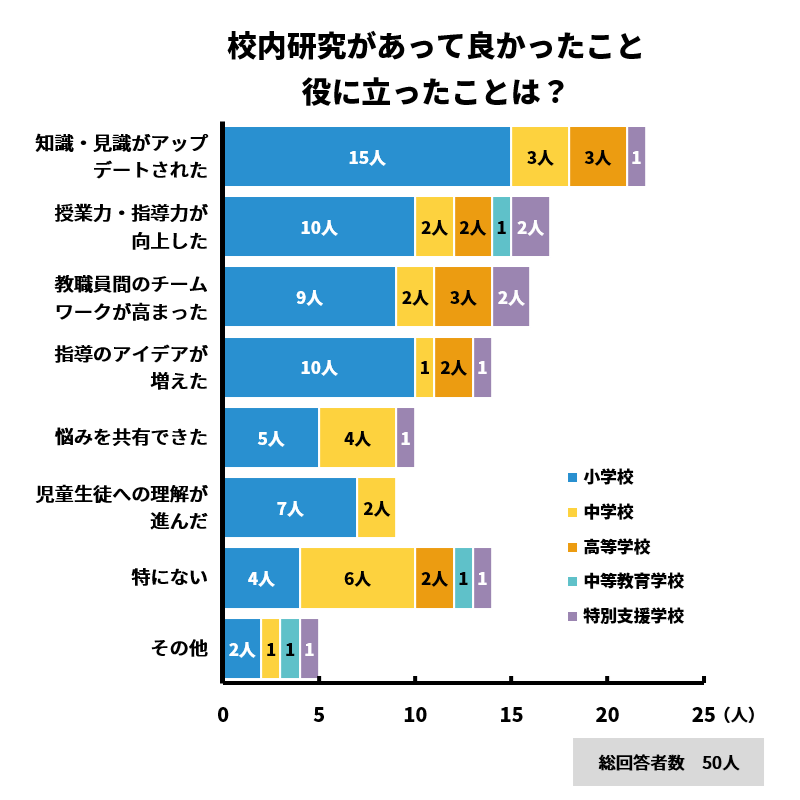 校内研究があって良かったことは、「知識・見識がアップデートされた」が最多