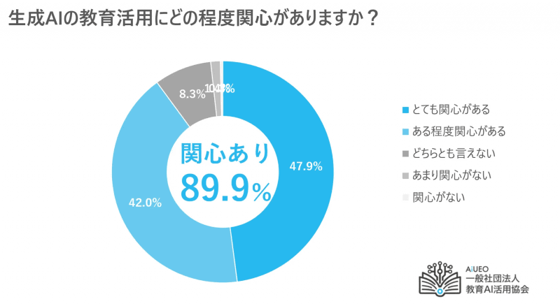 一般社団法人教育AI活用協会が「生成AIの教育活用に関する調査」の実施結果を2025年5月8日に発表