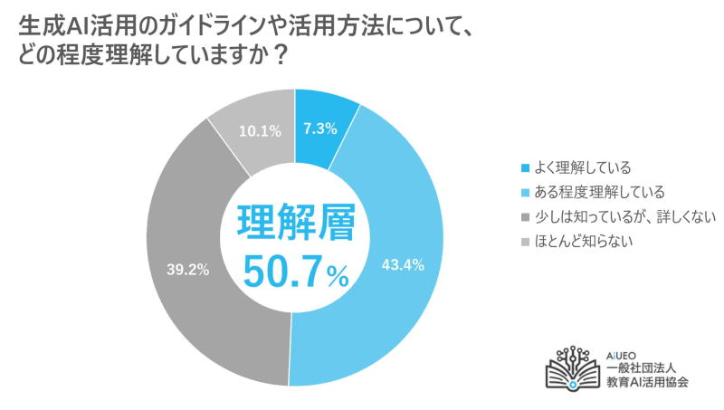 回答者の半数は、生成AIのガイドラインや活用方法を把握